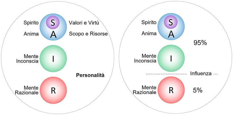 Diventa chi sei - Le tre volontà